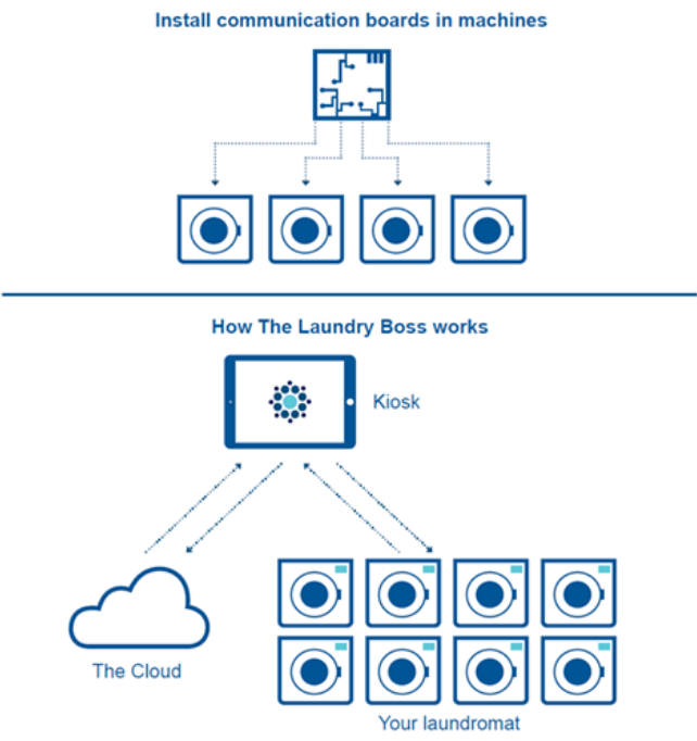 How The Laundry Boss Works